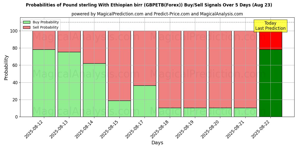 Probabilities of الجنيه الاسترليني مع البير الاثيوبي (GBPETB(Forex)) Buy/Sell Signals Using Several AI Models Over 5 Days (18 Aug) 