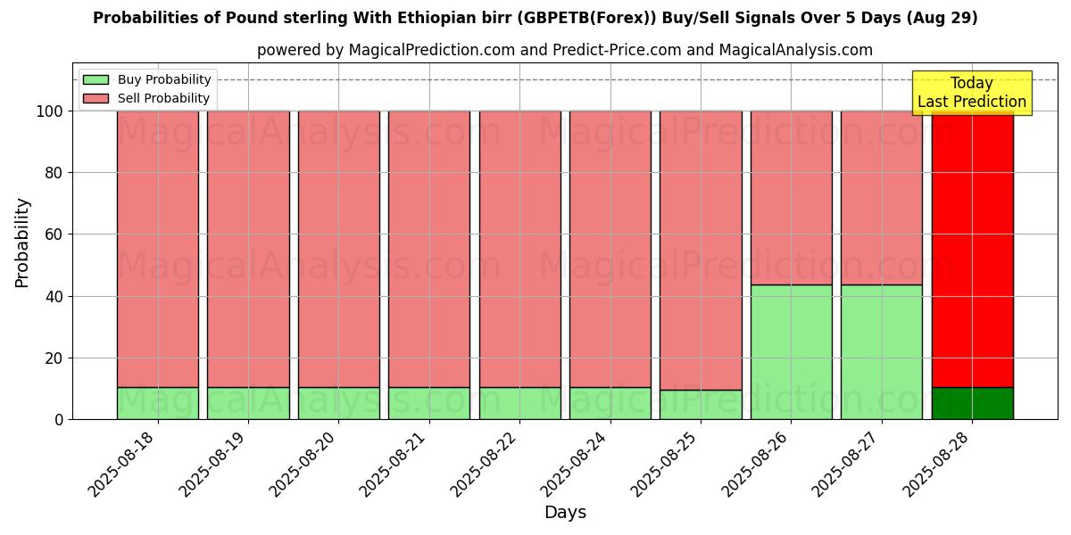 Probabilities of Pund sterling med etiopisk birr (GBPETB(Forex)) Buy/Sell Signals Using Several AI Models Over 5 Days (29 Aug) 