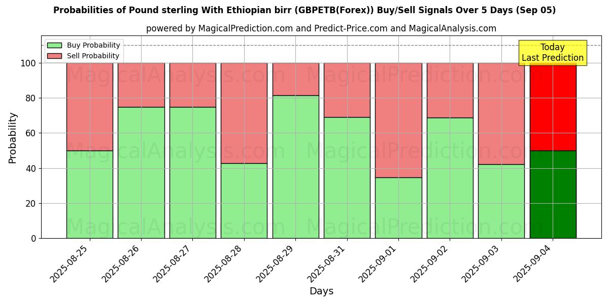 Probabilities of Pound sterling With Ethiopian birr (GBPETB(Forex)) Buy/Sell Signals Using Several AI Models Over 5 Days (03 Sep) 