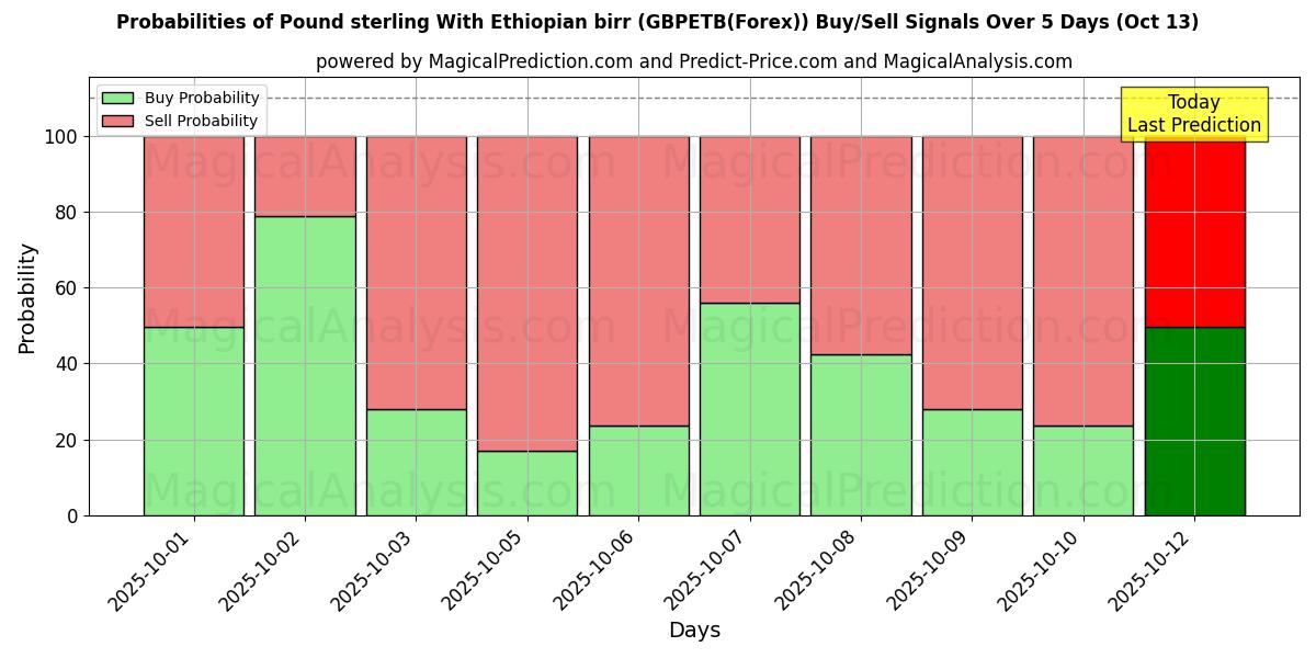 Probabilities of Englannin punta Etiopian birr (GBPETB(Forex)) Buy/Sell Signals Using Several AI Models Over 5 Days (13 Oct) 