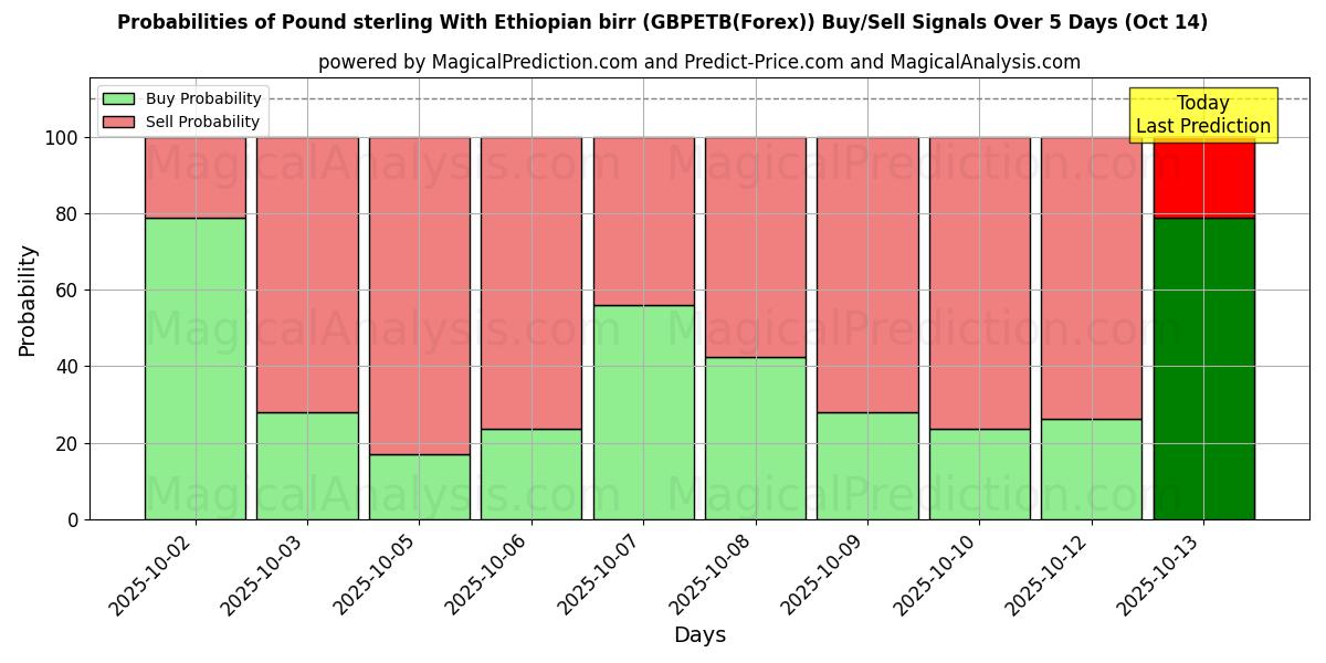Probabilità di segnali di acquisto/vendita Sterlina britannica con birr etiope (GBPETB(Forex)) utilizzando diversi modelli IA su 10 giorni (14 Oct) Probabilities of Sterlina britannica con birr etiope (GBPETB(Forex)) Buy/Sell Signals Using Several AI Models Over 5 Days (14 Oct)