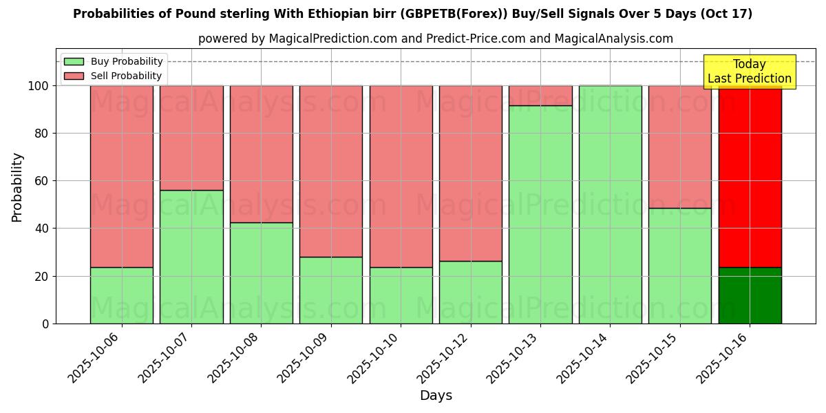 Probabilities of Pound sterling With Ethiopian birr (GBPETB(Forex)) Buy/Sell Signals Using Several AI Models Over 10 Days (17 Oct) Probabilities of Pound sterling With Ethiopian birr (GBPETB(Forex)) Buy/Sell Signals Using Several AI Models Over 5 Days (17 Oct)
