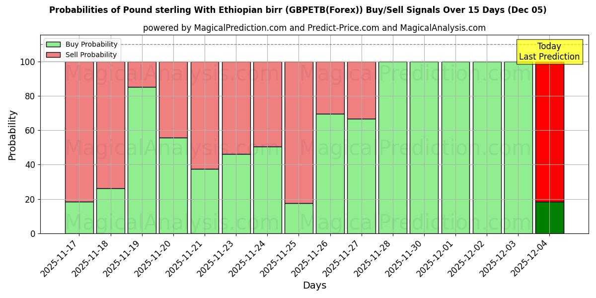 Probabilities of Pound sterling With Ethiopian birr (GBPETB(Forex)) Buy/Sell Signals Using Several AI Models Over 5 Days (07 Nov) 