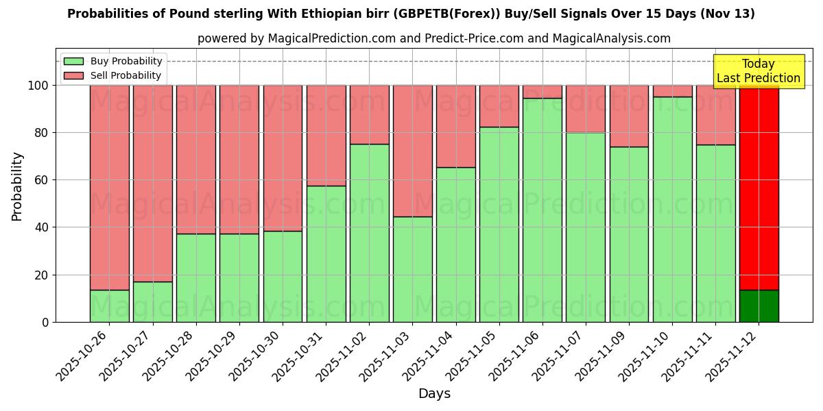 Probabilities of الجنيه الاسترليني مع البير الاثيوبي (GBPETB(Forex)) Buy/Sell Signals Using Several AI Models Over 5 Days (13 Nov) 