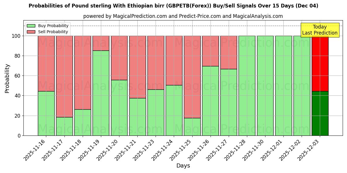 Probabilities of Pound sterling With Ethiopian birr (GBPETB(Forex)) Buy/Sell Signals Using Several AI Models Over 5 Days (04 Dec) 