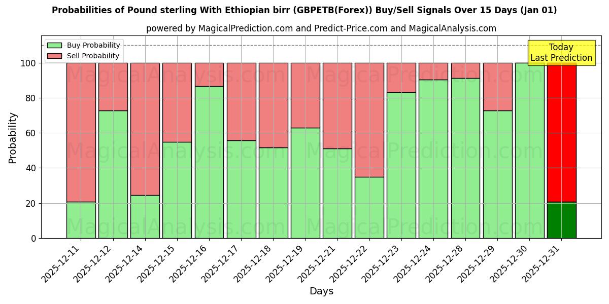 Probabilities of الجنيه الاسترليني مع البير الاثيوبي (GBPETB(Forex)) Buy/Sell Signals Using Several AI Models Over 5 Days (01 Jan) 