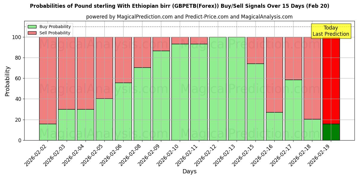 Probabilities of الجنيه الاسترليني مع البير الاثيوبي (GBPETB(Forex)) Buy/Sell Signals Using Several AI Models Over 5 Days (20 Feb) 