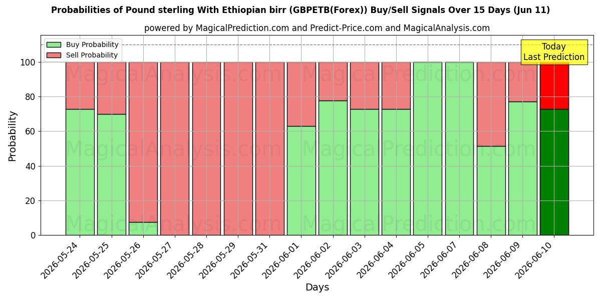 Probabilities of Pond sterling Met Ethiopische birr (GBPETB(Forex)) Buy/Sell Signals Using Several AI Models Over 5 Days (11 Jun) 