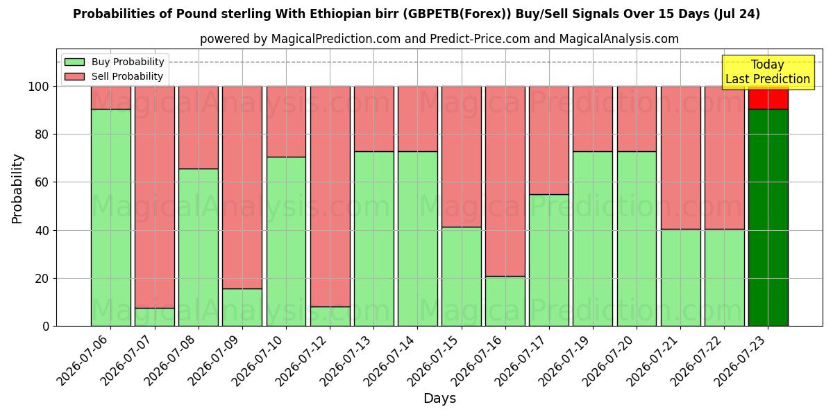 Probabilities of इथियोपियाई बिर्र के साथ पाउंड स्टर्लिंग (GBPETB(Forex)) Buy/Sell Signals Using Several AI Models Over 5 Days (24 Jul) 