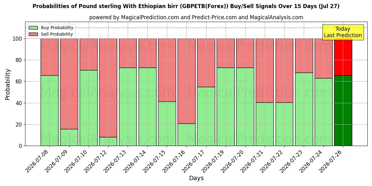 Probabilities of Pund sterling med etiopisk birr (GBPETB(Forex)) Buy/Sell Signals Using Several AI Models Over 5 Days (27 Jul) 