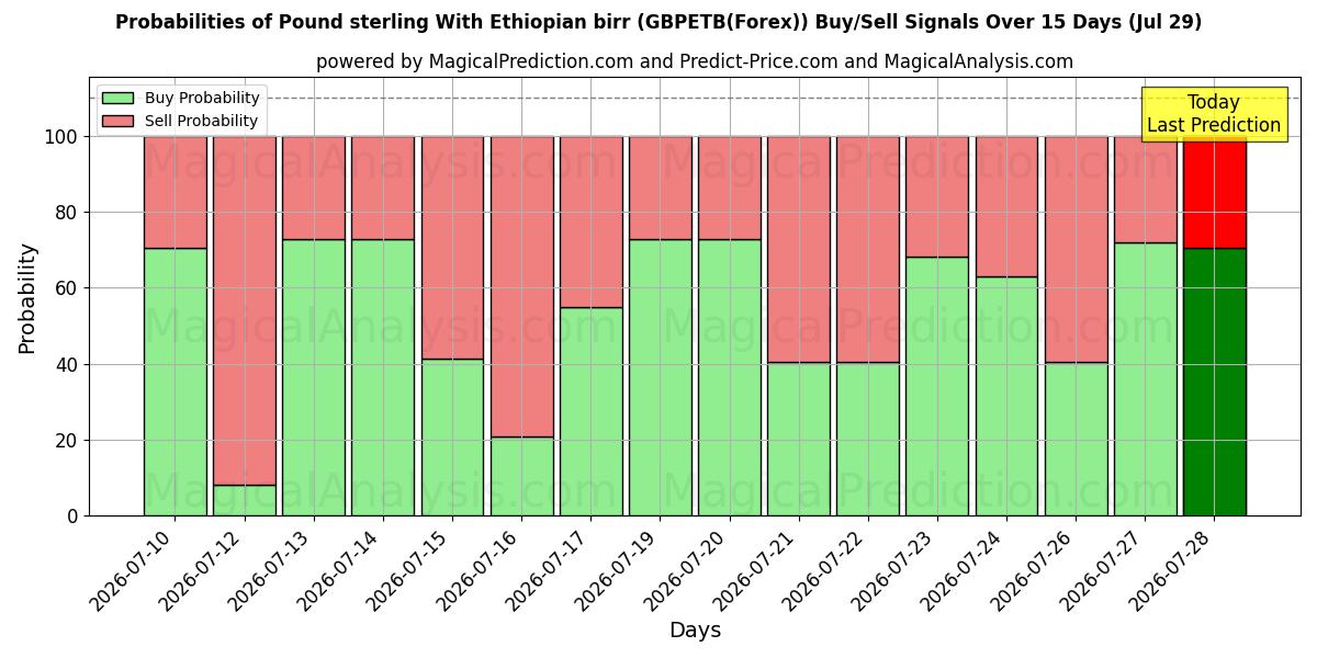 Probabilities of پوند استرلینگ با بیر اتیوپی (GBPETB(Forex)) Buy/Sell Signals Using Several AI Models Over 5 Days (29 Jul) 