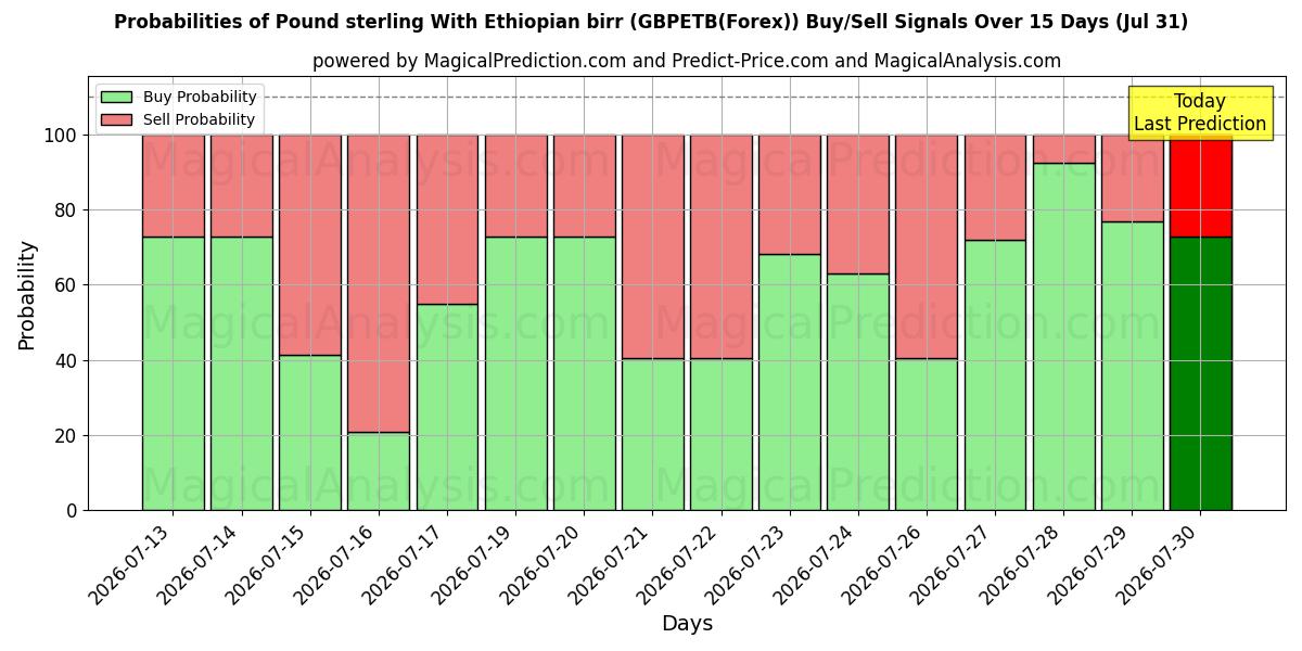 Probabilities of Livre sterling avec birr éthiopien (GBPETB(Forex)) Buy/Sell Signals Using Several AI Models Over 5 Days (31 Jul) 