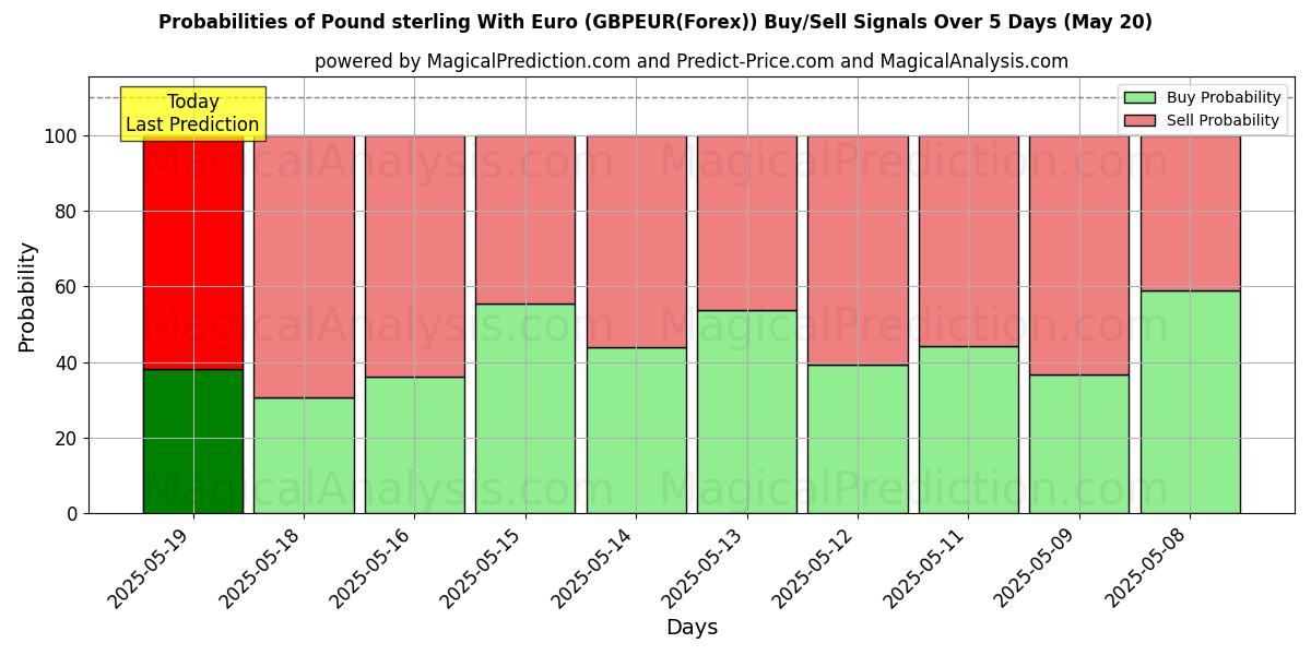 Probabilities of Pound sterling With Euro (GBPEUR(Forex)) Buy/Sell Signals Using Several AI Models Over 10 Days (14 May) Probabilities of Pound sterling With Euro (GBPEUR(Forex)) Buy/Sell Signals Using Several AI Models Over 5 Days (14 May)