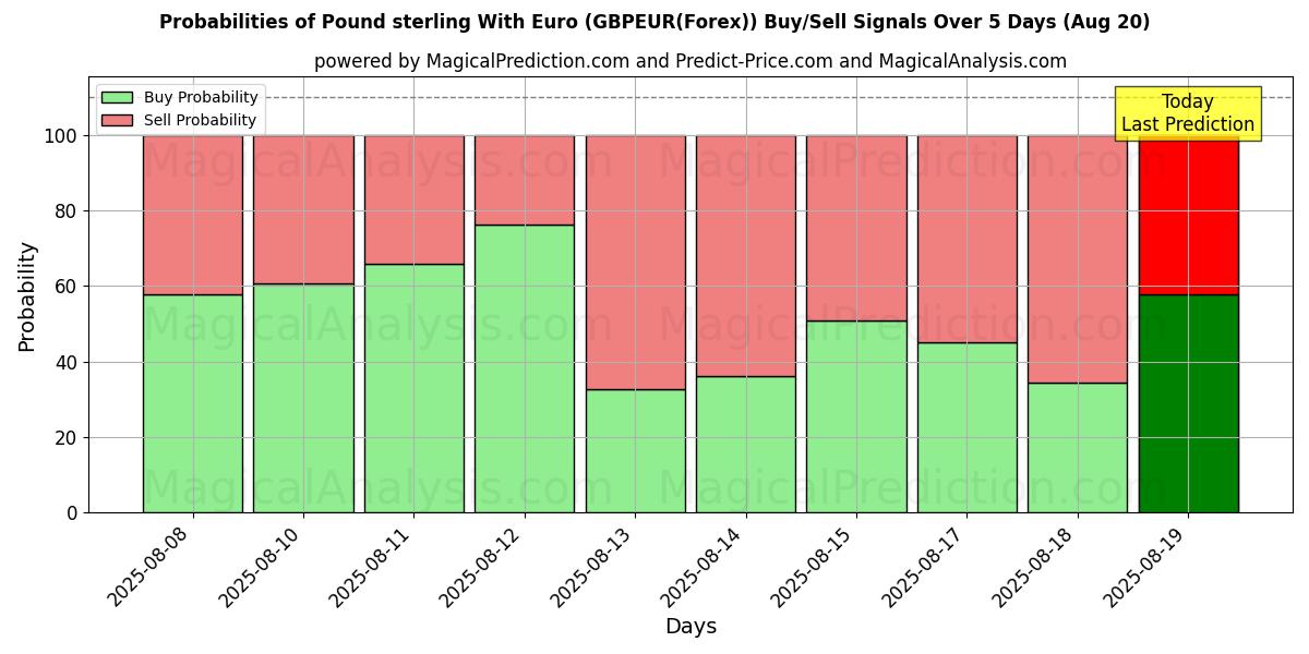 Probabilities of 英镑兑欧元 (GBPEUR(Forex)) Buy/Sell Signals Using Several AI Models Over 5 Days (20 Aug) 