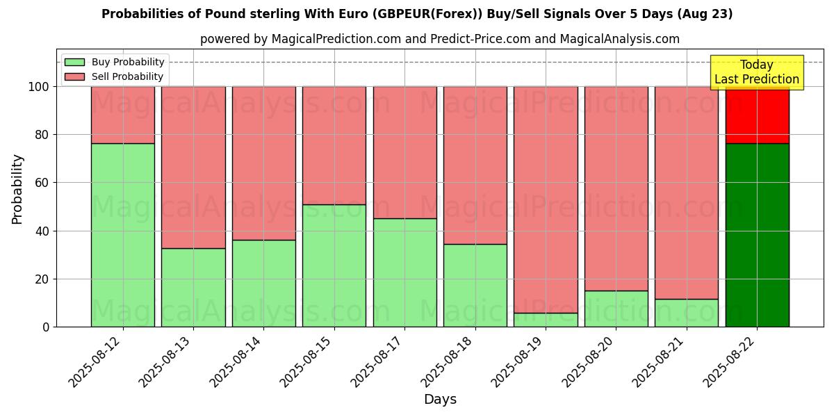 Probabilities of Pound sterling With Euro (GBPEUR(Forex)) Buy/Sell Signals Using Several AI Models Over 5 Days (23 Aug) 