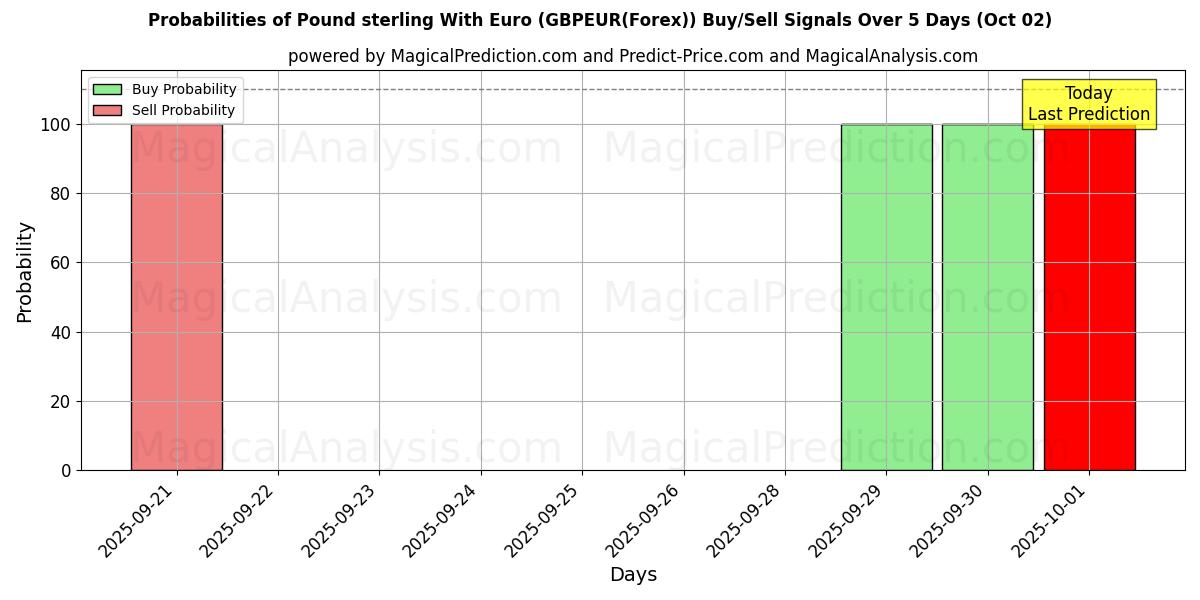 Probabilities of الجنيه الاسترليني مع اليورو (GBPEUR(Forex)) Buy/Sell Signals Using Several AI Models Over 5 Days (02 Oct) 