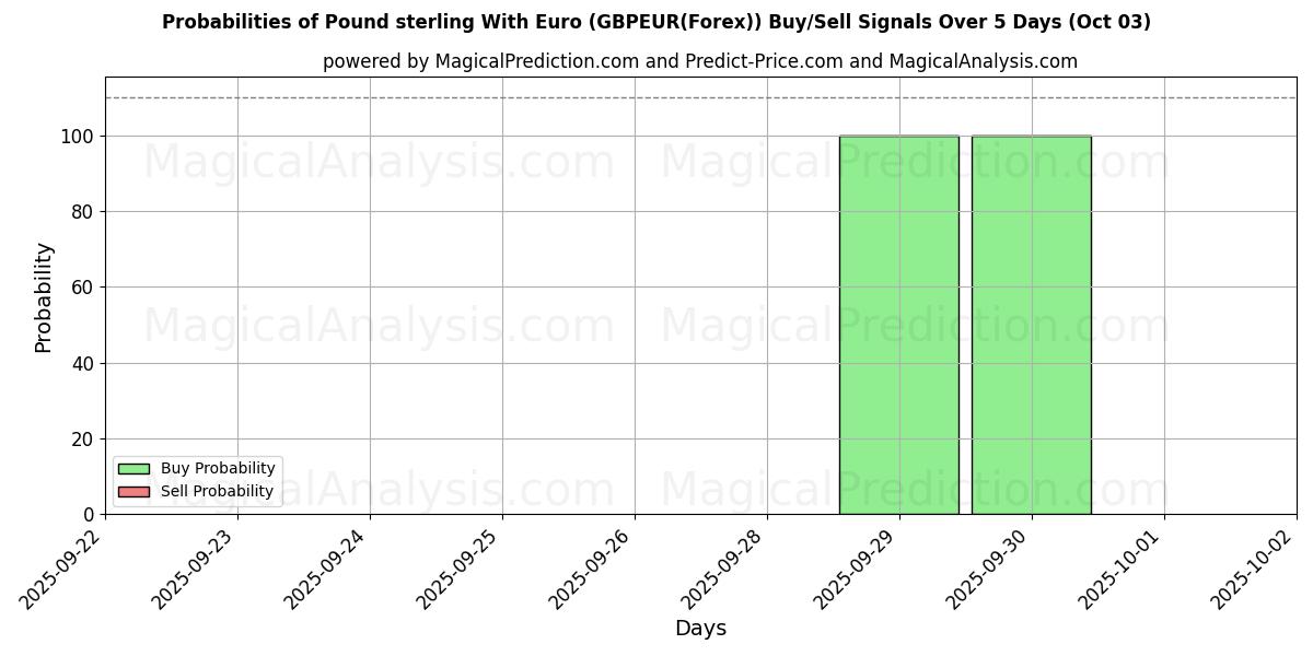 Probabilities of 英镑兑欧元 (GBPEUR(Forex)) Buy/Sell Signals Using Several AI Models Over 5 Days (03 Oct) 