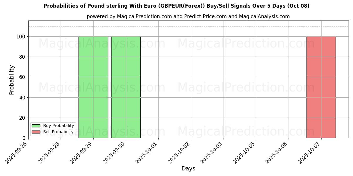 Probabilities of Libra esterlina con euro (GBPEUR(Forex)) Buy/Sell Signals Using Several AI Models Over 5 Days (07 Oct) 
