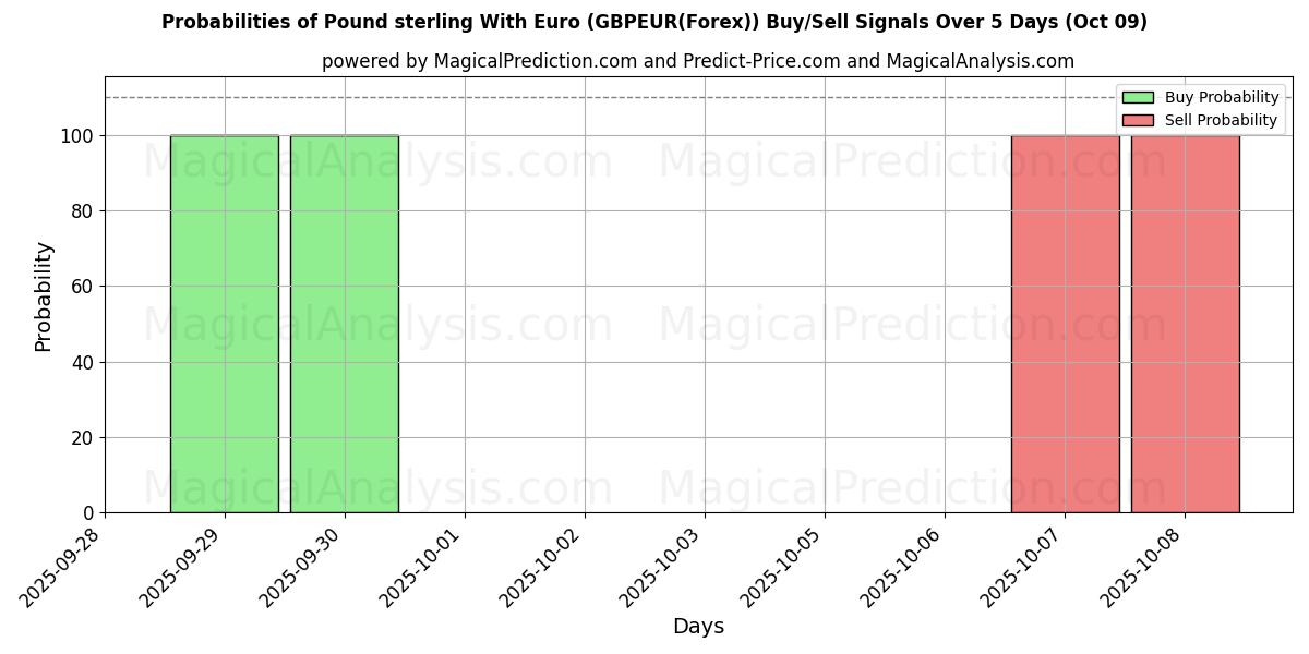 Probabilities of Pond sterling met euro (GBPEUR(Forex)) Buy/Sell Signals Using Several AI Models Over 5 Days (09 Oct) 