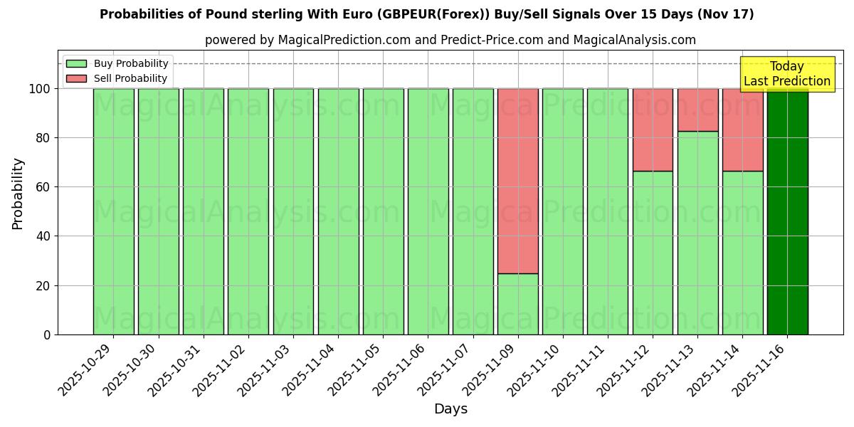 Probabilities of İngiliz Sterlini Euro ile (GBPEUR(Forex)) Buy/Sell Signals Using Several AI Models Over 5 Days (17 Nov) 
