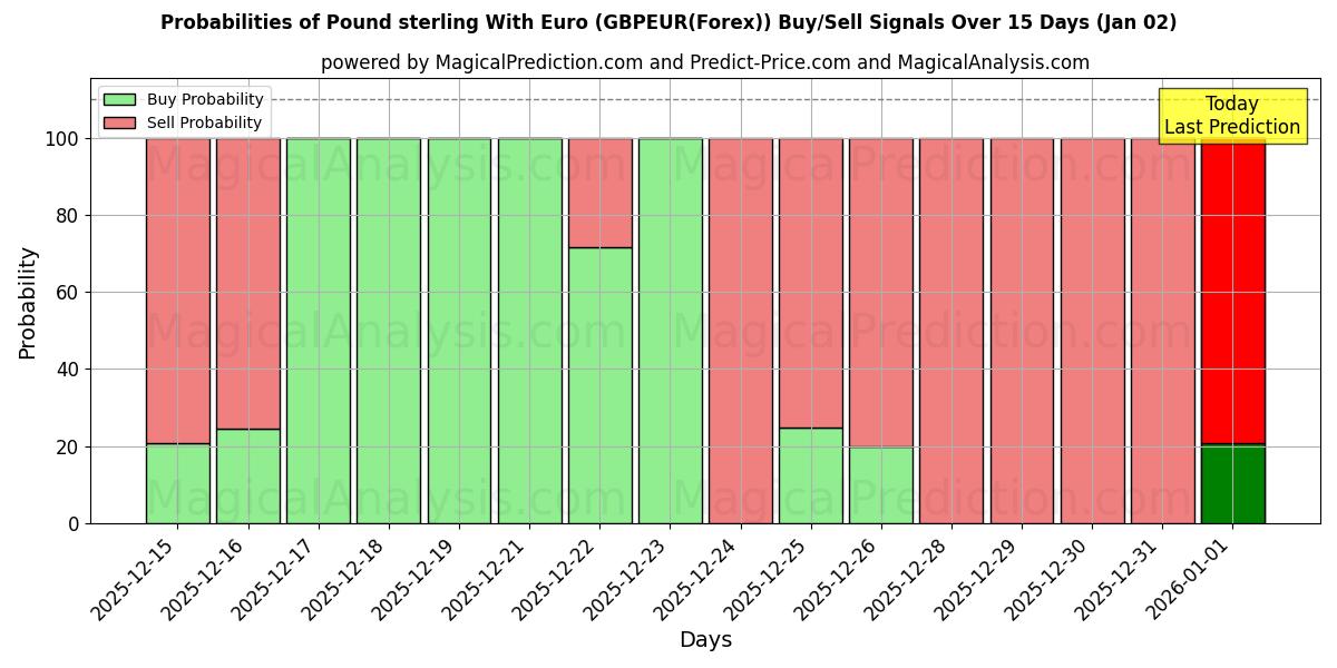 Probabilities of यूरो के साथ पाउंड स्टर्लिंग (GBPEUR(Forex)) Buy/Sell Signals Using Several AI Models Over 5 Days (02 Jan) 