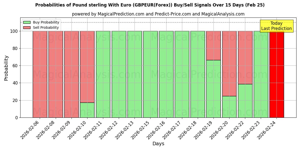 Probabilities of Pond sterling met euro (GBPEUR(Forex)) Buy/Sell Signals Using Several AI Models Over 5 Days (25 Feb) 