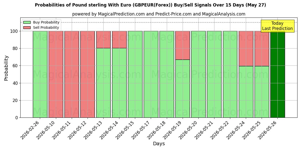 Probabilities of Pund Sterling Med Euro (GBPEUR(Forex)) Buy/Sell Signals Using Several AI Models Over 5 Days (27 May) 