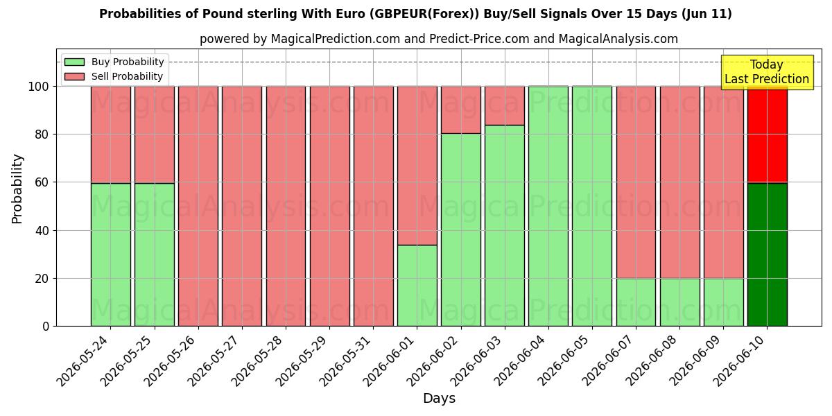Probabilities of Englannin punta Euron kanssa (GBPEUR(Forex)) Buy/Sell Signals Using Several AI Models Over 5 Days (11 Jun) 
