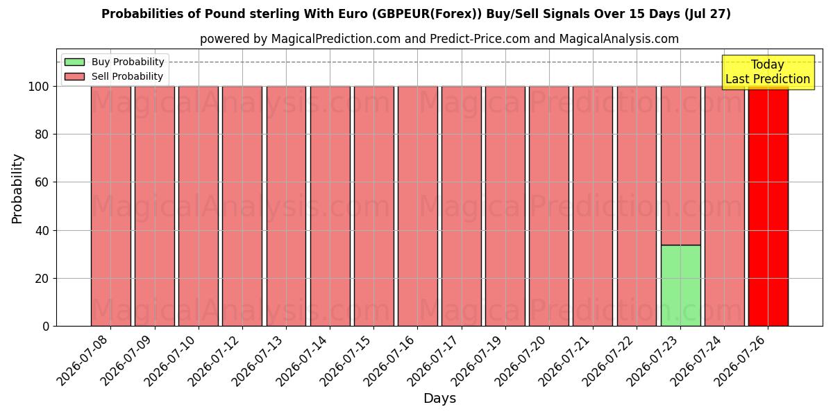 Probabilities of 英ポンドとユーロ (GBPEUR(Forex)) Buy/Sell Signals Using Several AI Models Over 5 Days (27 Jul) 