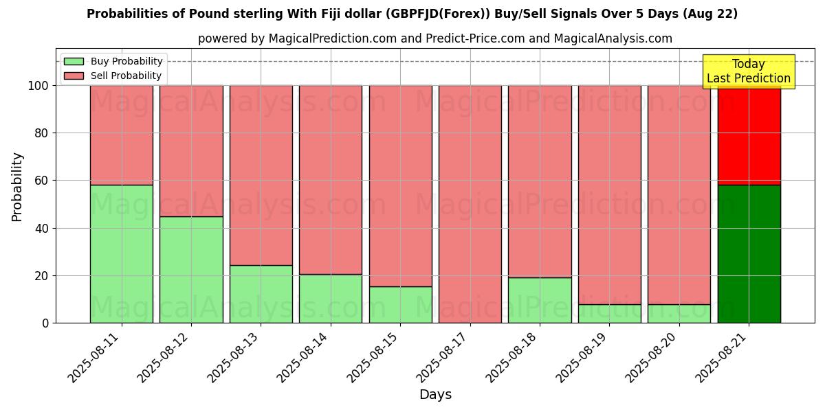 Probabilities of Pond sterling met Fiji-dollar (GBPFJD(Forex)) Buy/Sell Signals Using Several AI Models Over 5 Days (22 Aug) 