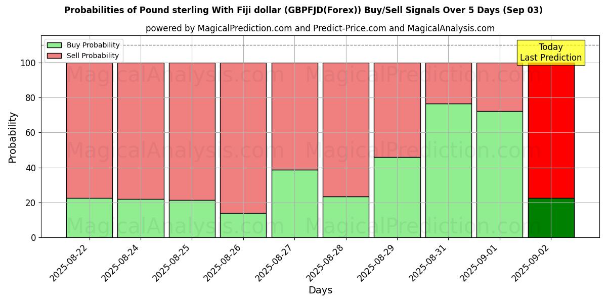 Probabilities of Pound sterling With Fiji dollar (GBPFJD(Forex)) Buy/Sell Signals Using Several AI Models Over 5 Days (03 Sep) 