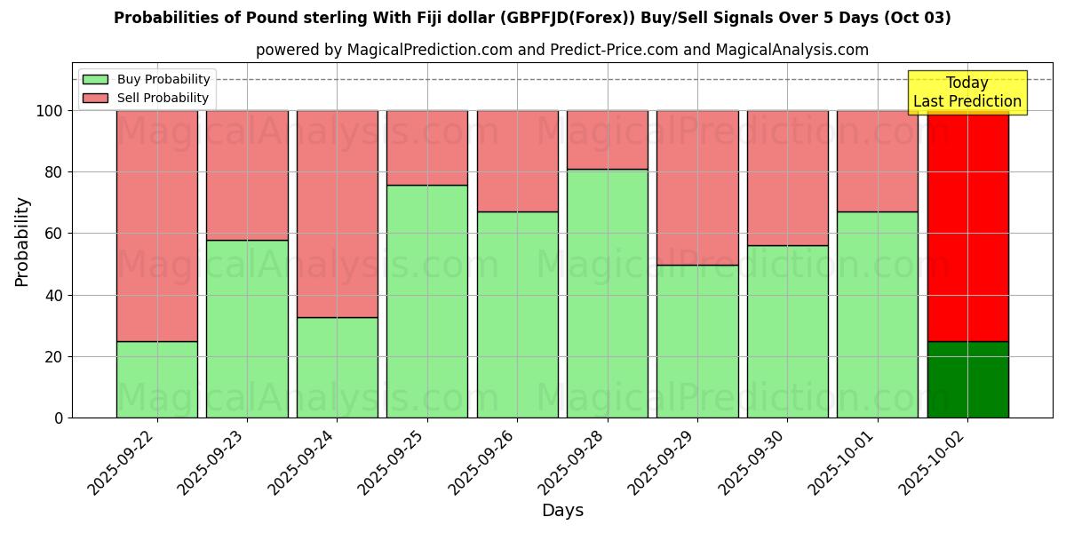 Probabilities of 파운드 스털링과 피지 달러 (GBPFJD(Forex)) Buy/Sell Signals Using Several AI Models Over 5 Days (03 Oct) 