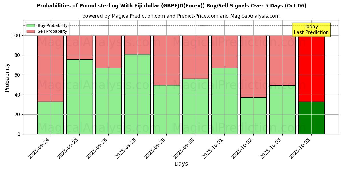 Probabilities of الجنيه الاسترليني مقابل دولار فيجي (GBPFJD(Forex)) Buy/Sell Signals Using Several AI Models Over 5 Days (06 Oct) 