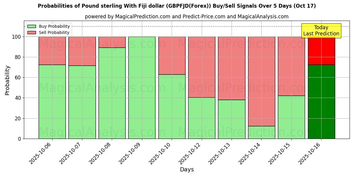 Probabilities of Pound sterling With Fiji dollar (GBPFJD(Forex)) Buy/Sell Signals Using Several AI Models Over 10 Days (17 Oct) Probabilities of Pound sterling With Fiji dollar (GBPFJD(Forex)) Buy/Sell Signals Using Several AI Models Over 5 Days (17 Oct)