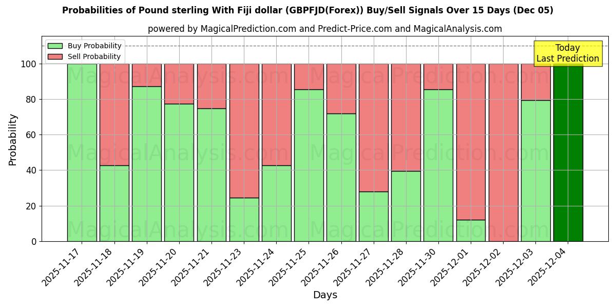 Probabilities of Pound sterling With Fiji dollar (GBPFJD(Forex)) Buy/Sell Signals Using Several AI Models Over 5 Days (13 Nov) 