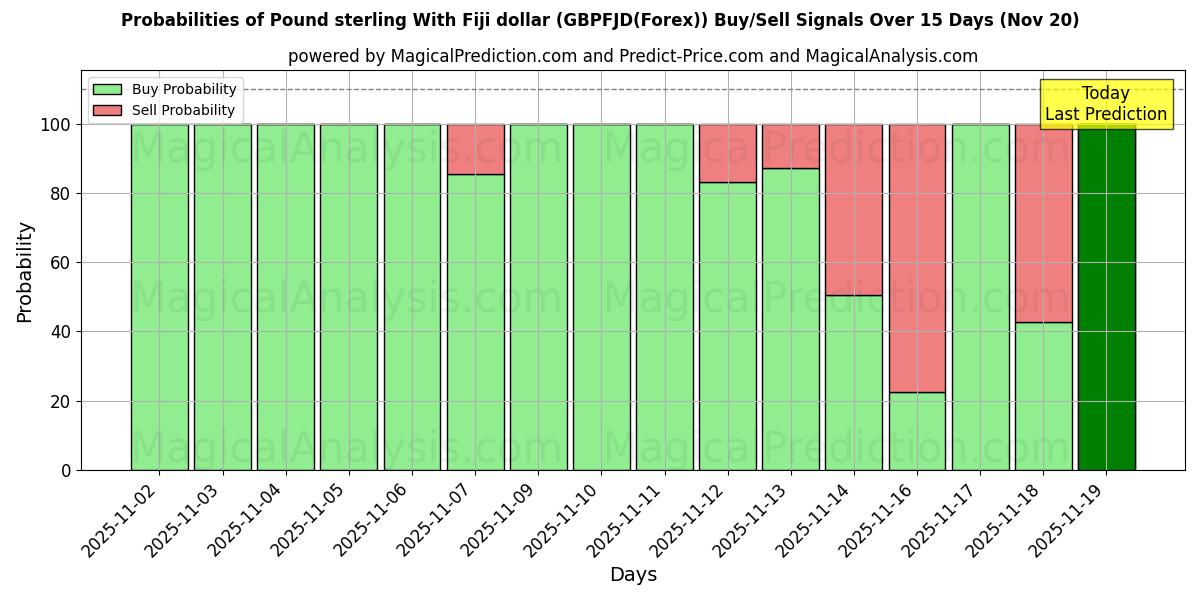Probabilities of 파운드 스털링과 피지 달러 (GBPFJD(Forex)) Buy/Sell Signals Using Several AI Models Over 5 Days (20 Nov) 