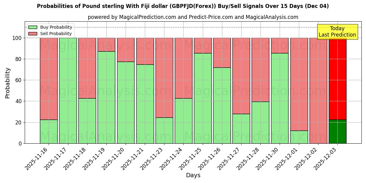 Probabilities of Pound sterling With Fiji dollar (GBPFJD(Forex)) Buy/Sell Signals Using Several AI Models Over 5 Days (04 Dec) 