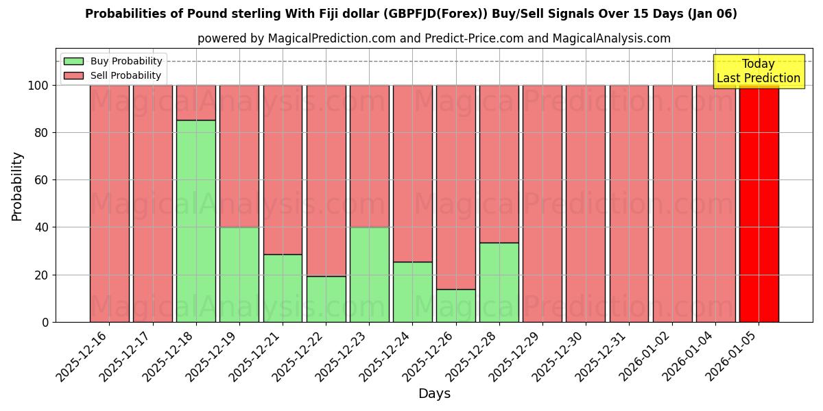Probabilities of پوند استرلینگ با دلار فیجی (GBPFJD(Forex)) Buy/Sell Signals Using Several AI Models Over 5 Days (01 Jan) 