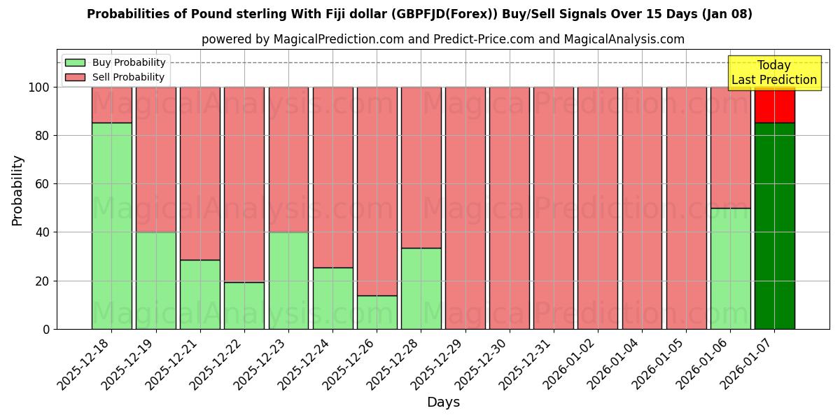 Probabilities of ポンドとフィジードル (GBPFJD(Forex)) Buy/Sell Signals Using Several AI Models Over 5 Days (06 Jan) 