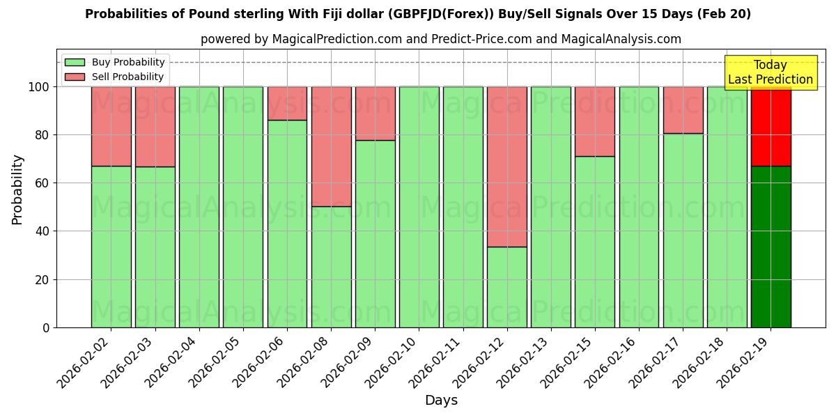 Probabilities of Pond sterling met Fiji-dollar (GBPFJD(Forex)) Buy/Sell Signals Using Several AI Models Over 5 Days (20 Feb) 