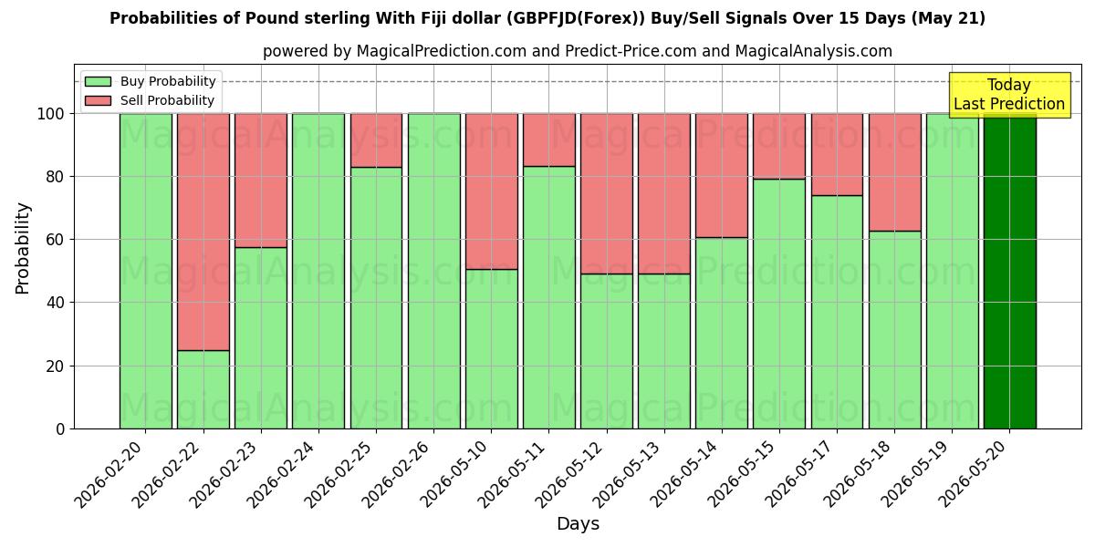 Probabilities of Pund Sterling med Fiji-dollar (GBPFJD(Forex)) Buy/Sell Signals Using Several AI Models Over 5 Days (21 May) 