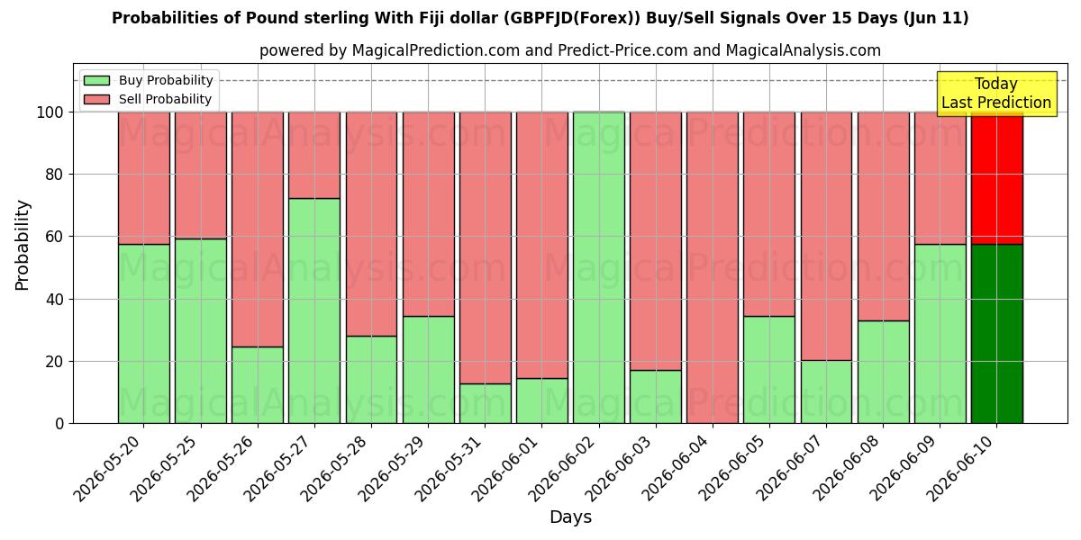 Probabilities of پوند استرلینگ با دلار فیجی (GBPFJD(Forex)) Buy/Sell Signals Using Several AI Models Over 5 Days (11 Jun) 