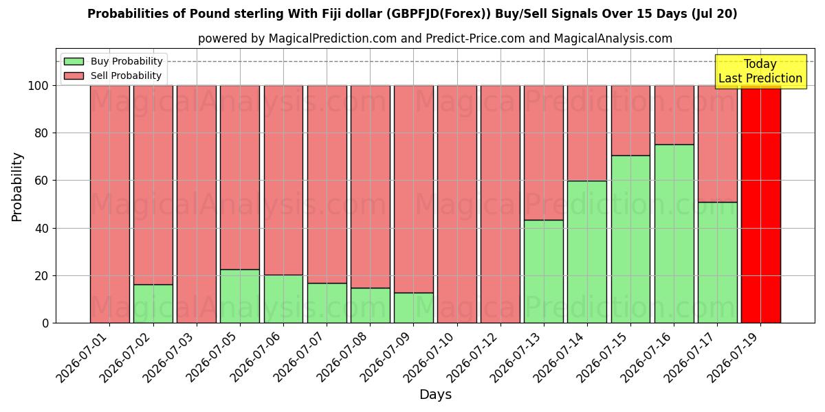 Probabilities of Libra esterlina com dólar de Fiji (GBPFJD(Forex)) Buy/Sell Signals Using Several AI Models Over 5 Days (20 Jul) 