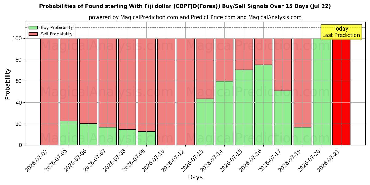Probabilities of Pond sterling met Fiji-dollar (GBPFJD(Forex)) Buy/Sell Signals Using Several AI Models Over 5 Days (22 Jul) 