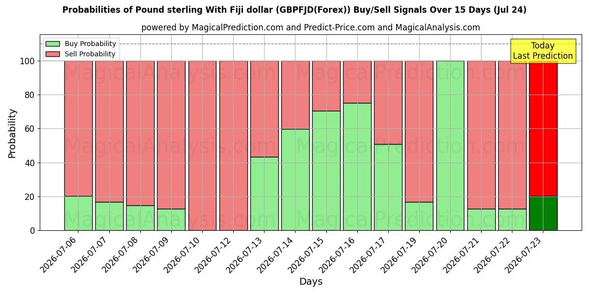 Probabilities of Pound sterling With Fiji dollar (GBPFJD(Forex)) Buy/Sell Signals Using Several AI Models Over 5 Days (24 Jul) 