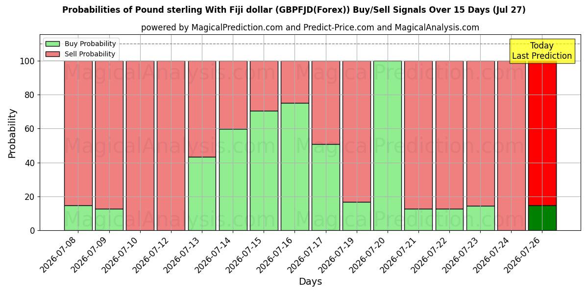 Probabilities of Livre sterling avec dollar de Fidji (GBPFJD(Forex)) Buy/Sell Signals Using Several AI Models Over 5 Days (27 Jul) 