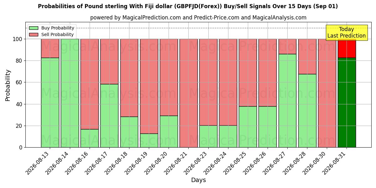 Probabilities of Pund Sterling med Fiji-dollar (GBPFJD(Forex)) Buy/Sell Signals Using Several AI Models Over 5 Days (01 Sep) 