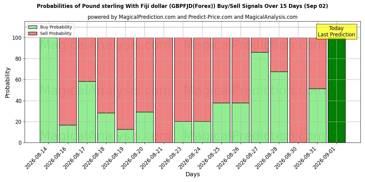 Probabilities of Фунт стерлингов и доллар Фиджи (GBPFJD(Forex)) Buy/Sell Signals Using Several AI Models Over 5 Days (02 Sep) 