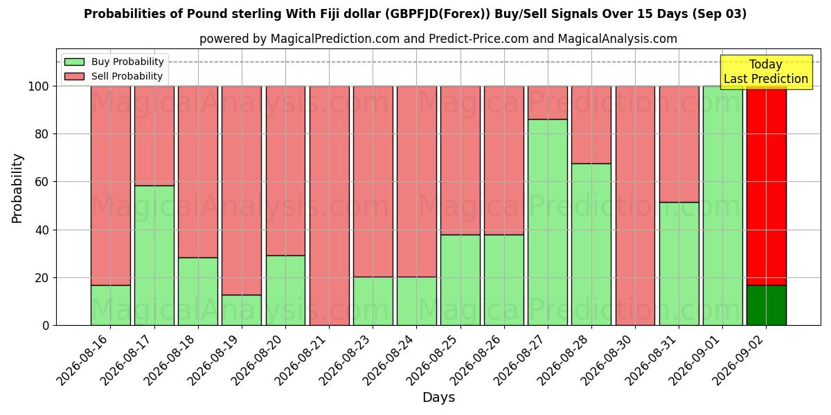 Probabilities of Libra esterlina com dólar de Fiji (GBPFJD(Forex)) Buy/Sell Signals Using Several AI Models Over 5 Days (03 Sep) 