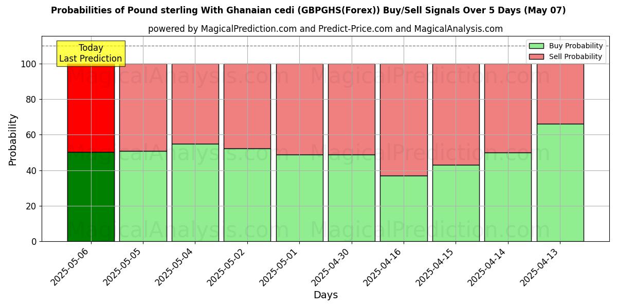 Probabilities of Pound sterling With Ghanaian cedi (GBPGHS(Forex)) Buy/Sell Signals Using Several AI Models Over 10 Days (17 Apr) Probabilities of Pound sterling With Ghanaian cedi (GBPGHS(Forex)) Buy/Sell Signals Using Several AI Models Over 5 Days (17 Apr)